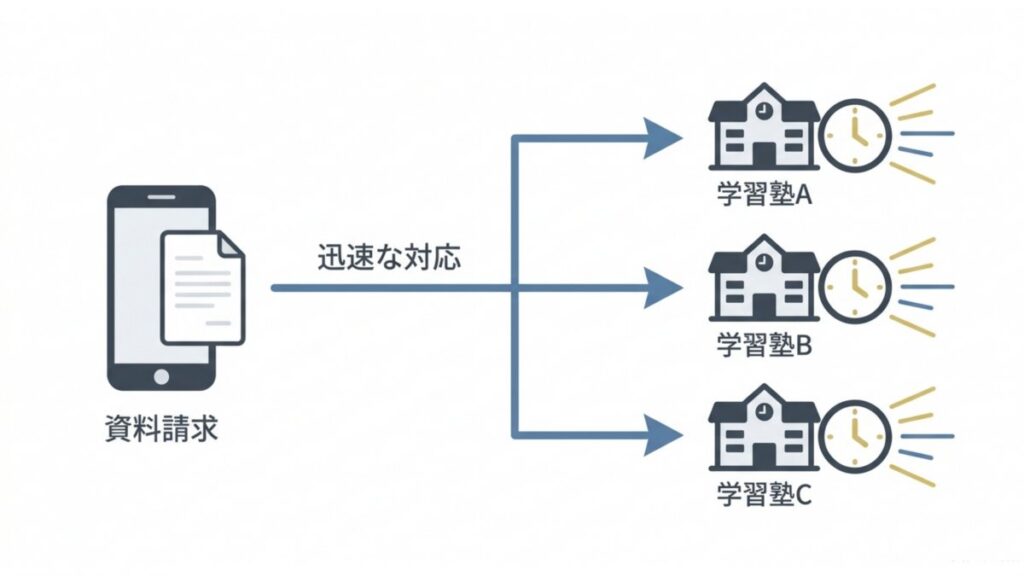 資料請求から複数の学習塾へ迅速な連絡が分岐する送客の仕組みを示す図解