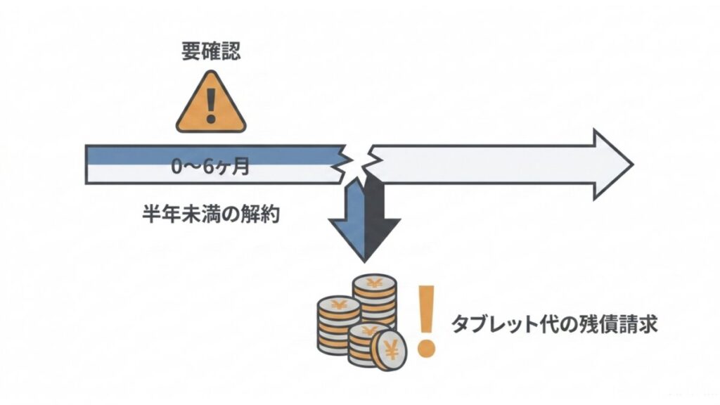 半年未満の解約でタブレット代の残債請求が発生する短期退会リスクの流れを示す図解
