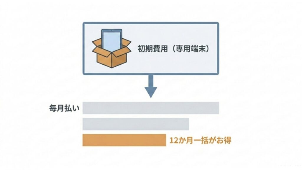 専用端末の初期費用と毎月払い、12か月一括払いの月額料金差を示す料金比較図