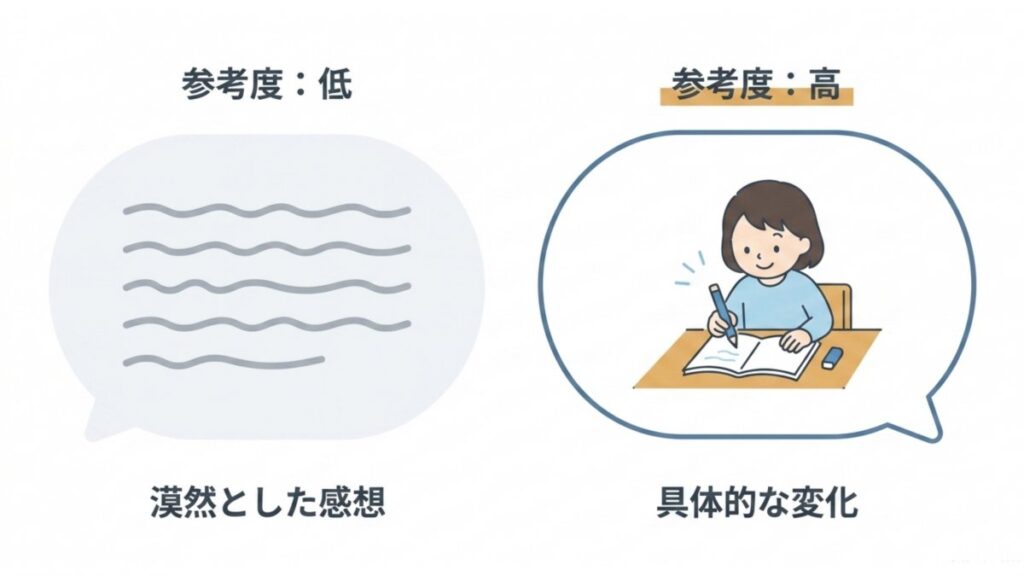 漠然とした感想と子どもの具体的な変化を対比した口コミ評価の参考度を示す図解