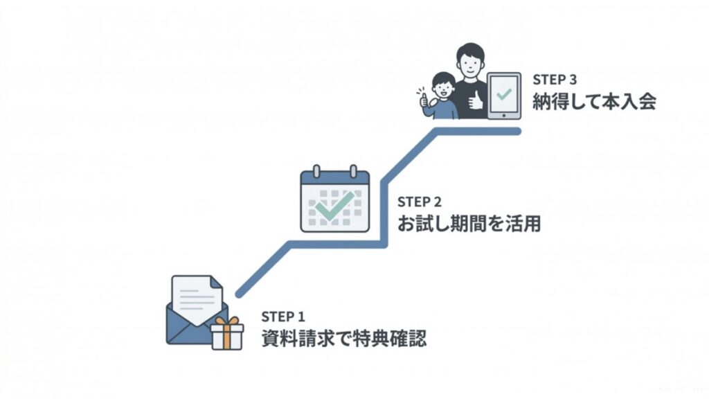 資料請求で特典を確認し、お試し期間を経て納得して本入会するキャンペーン利用のステップ図