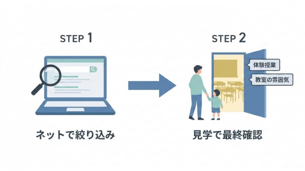 ネットでの塾情報の絞り込みから体験授業と教室見学へ進む流れを示すステップ図