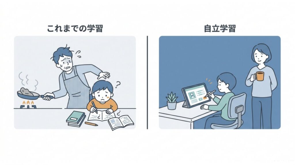 これまでの学習と自立学習を対比した、家庭学習と親の見守り方の違いを示す比較図解
