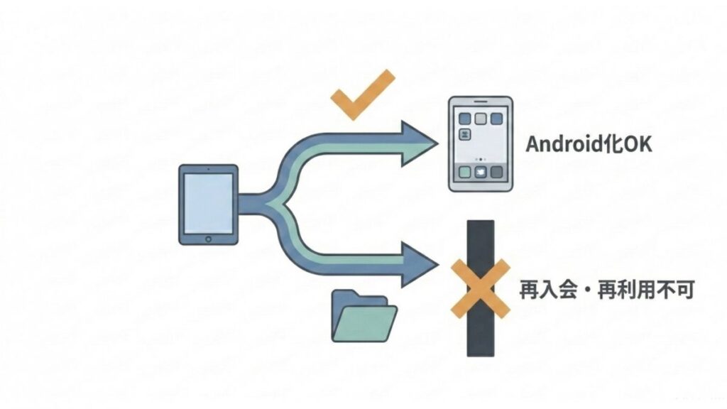 退会後のAndroid化と再入会・再利用不可の分岐を示す専用タブレットのフロー図