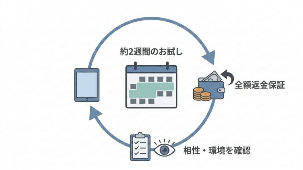 約2週間のお試し利用から相性・環境確認、全額返金保証へ進む流れを示す循環図