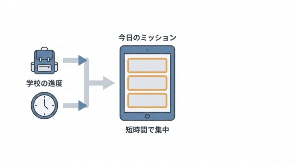 学校の進度と学習時間から今日のミッションを提示し、短時間学習へつなげる仕組みの図解